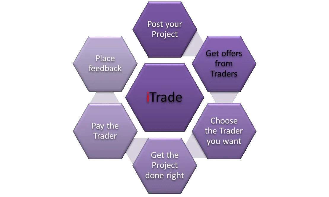 Get offers from Traders