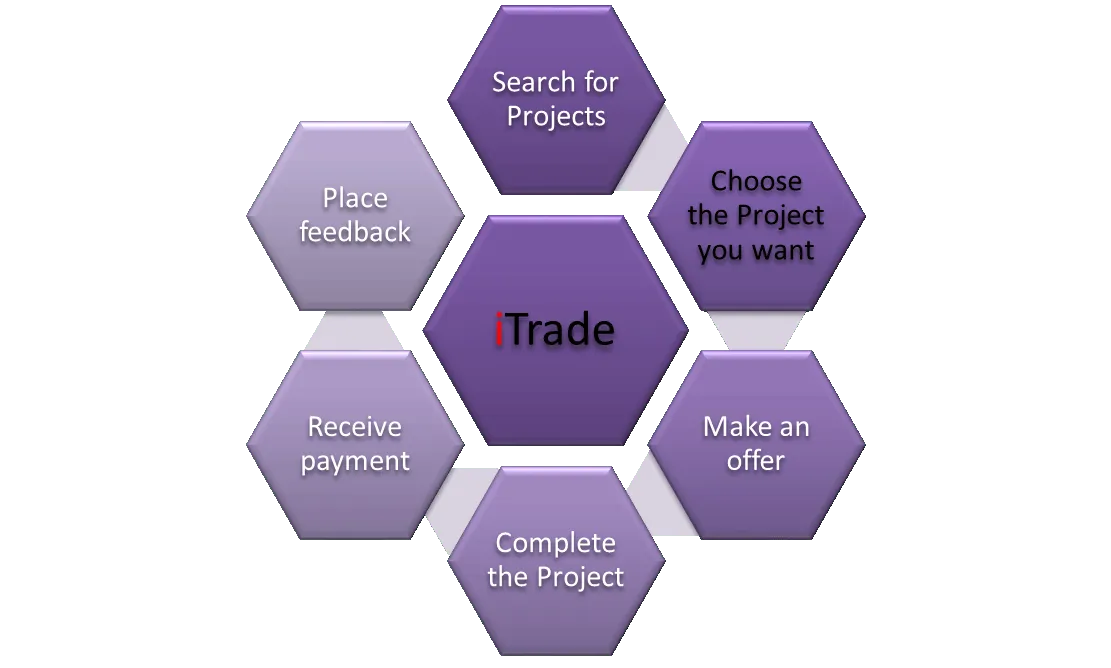 Choose the Project you want